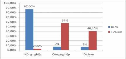 Nguồn Sở lao động thương binh và xã hội thành phố Hà Nội 51 Hình 3 6 So sánh 6
