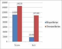 Nguồn Phân tích kết quả điều tra tại huyện Ba Vì và Từ Liêm 51 Hình 3 7 So 7