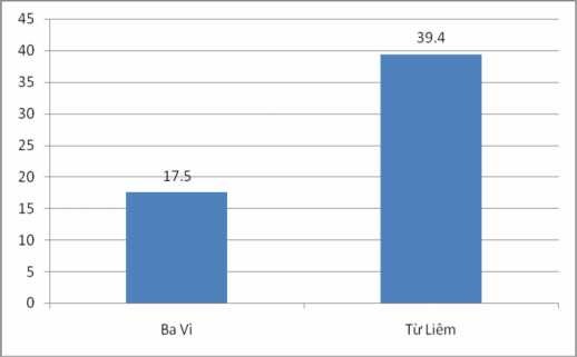 Nguồn Phân tích kết quả điều tra huyện Ba Vì và Từ Liêm 51 Hình 3 8 So sánh thu 1