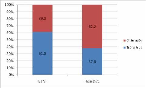 Nguồn Phân tích kết quả điều tra huyện Ba Vì và Hoài Đức 51 Hình 3 13 So sánh 5
