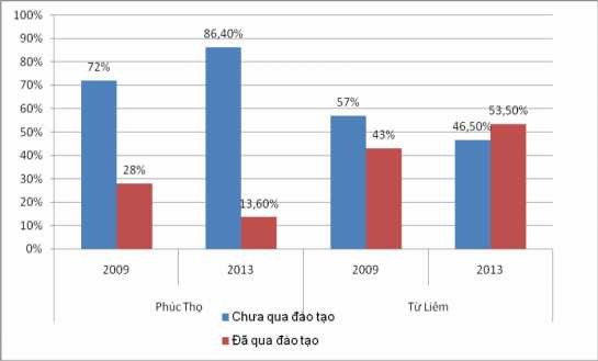 Nguồn Tổng hợp Niên giám thống kê huyện Từ Liêm và Phúc Thọ 2010 2013 51 Hình 6