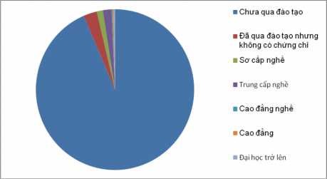 Nguồn Phân tích số liệu điều tra 401 xã Hà Nội phụ lục 4 Hình 3 15 Cơ cấu 7