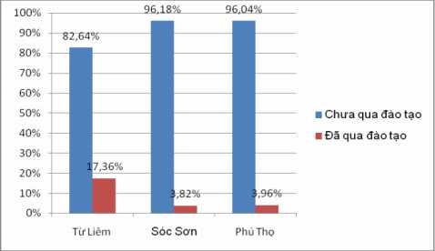 Nguồn Phân tích số liệu điều tra ba huyện phụ lục 4 Hình 3 16 So sánh trình 8