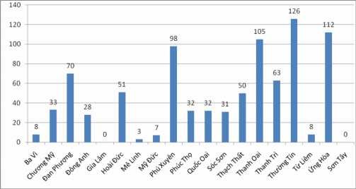 Nguồn Phân tích số liệu sở Lao động thương binh xã hội Hình 3 17 Phân bố 1