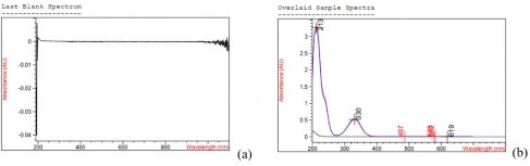 Hình 3 3 Phổ hấp thụ của a mẫu trắng b mẫu chuẩn thử placebo trong môi 3