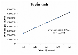 Hình 3 5 Đồ thị biểu diễn mối tương quan giữa nồng độ mesalamin và diện 1