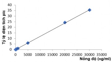 Hình 3 7 Đồ thị biểu diễn mối quan hệ giữa tỷ lệ diện tích pic MES IS với 2