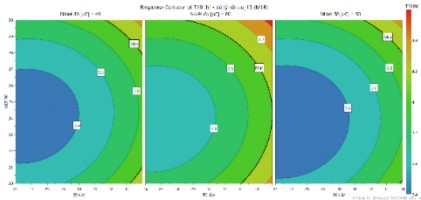 a b Hình 3 18 a Ảnh hưởng của biến đầu vào đến T 10 b Ảnh hưởng của biến 1