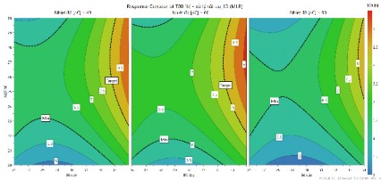 b Hình 3 18 a Ảnh hưởng của biến đầu vào đến T 10 b Ảnh hưởng của biến 2
