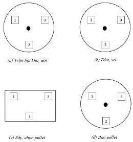 Hình 3 22 Vị trí lấy mẫu kiểm soát quy trình sản xuất các công đoạn a trộn 2