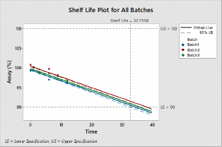 Hình 3 23 Ước lượng tuổi thọ với mức chất lượng hàm lượng 90 – 110 Hình 1
