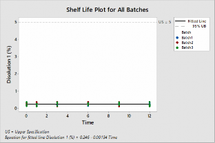 Hình 3 24 Ước lượng tuổi thọ với mức chất lượng độ hòa tan sau 2 giờ ở 2