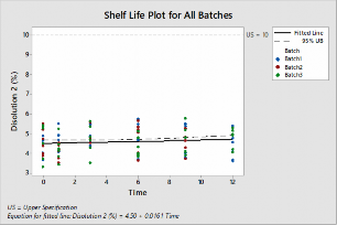 Hình 3 25 Ước lượng tuổi thọ với mức chất lượng độ hòa tan sau 2 giờ ở 3