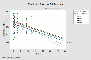 Hình 3 26 Ước lượng tuổi thọ với mức chất lượng độ hòa tan sau 6 giờ 4
