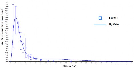 Hình 3 29 Đồ thị nồng độ thuốc trong huyết tương thực tế và dự đoán theo 1