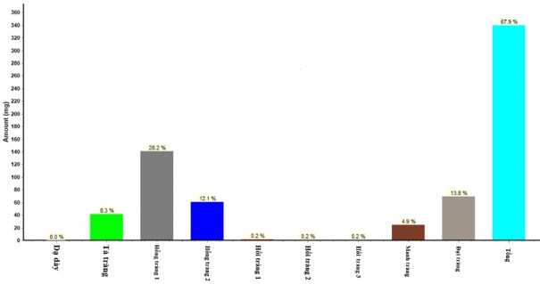 Hình 3 30 Tỷ lệ thuốc hấp thu ở các đoạn khác nhau của đường tiêu hoá của 2