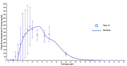 Hình 3 31 Đồ thị nồng độ thuốc trong huyết tương thực tế và dự đoán theo 3