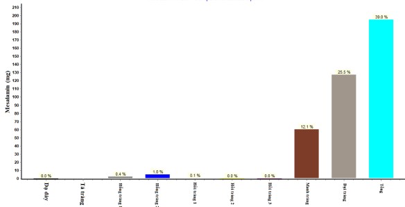 Hình 3 32 Tỷ lệ thuốc hấp thu ở các đoạn khác nhau của đường tiêu hoá của 4
