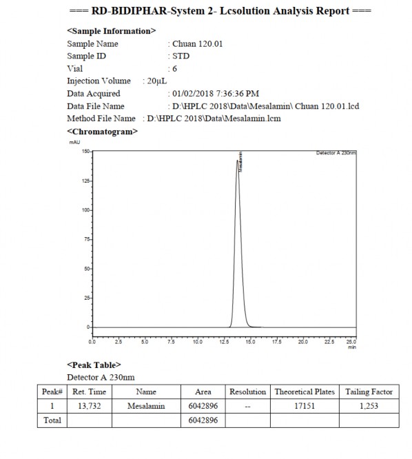 Mesalamin bằng phương pháp HPLC  Một số hình ảnh pic sắc ký HPLC của mesalamin 6