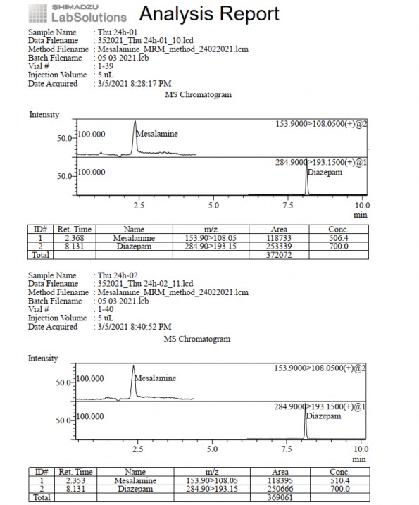 Phụ lục 5 28 Pic sắc ký lỏng khối phổ pellet GPTĐT thời điểm 24 giờ Phụ 5