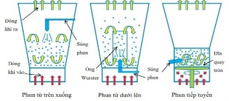 Hình 1 2 Phân loại máy tầng sôi Với thiết bị bao tầng sôi không khí nóng 1