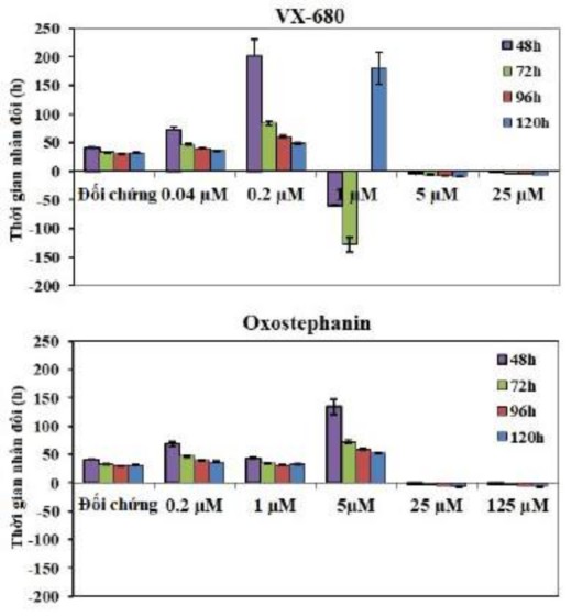 Hình 3 27 Ảnh hưởng của oxostephanin và VX 680 lên thời gian nhân đôi của tế 47