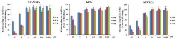 Hình 3 40 Khả năng sống sót của các tế bào UC MSCs hUVECs và hFBs được xử lý 12