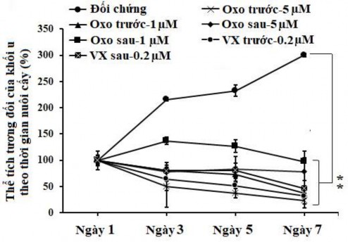 Hình 3 33 Ảnh hưởng của oxostephanin và VX 680 lên thể tích tương đối của 5