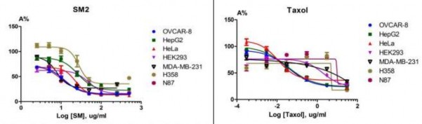 Hình 1 6 Tác dụng ức chế sự phát triển các dòng tế bào ung thư của phân 1