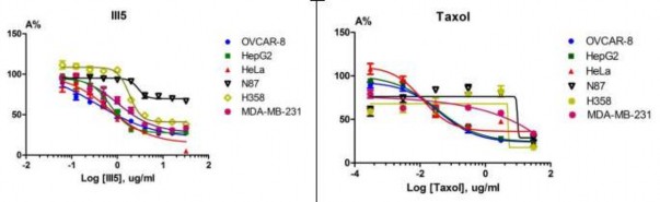 Hình 1 7 Tác dụng ức chế sự phát triển các dòng tế bào ung thư của 2
