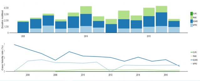 EURO Châu Âu PAHO Châu Mỹ SEARO Đông Nam Á WPRO Tây Thái Bình Dương Hình 1 2 Biểu 2