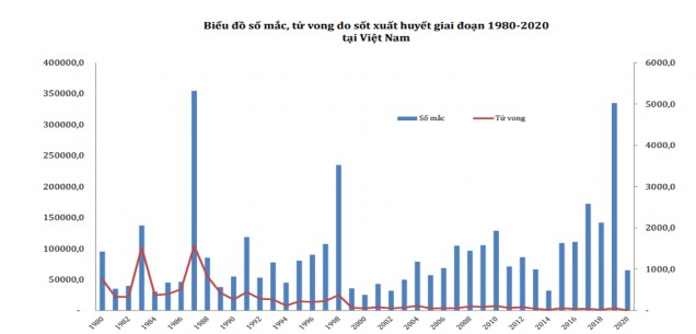 Hình 1 3 Biểu đồ số mắc tử vong do sốt xuất huyết tại Việt Nam giai đoạn 3
