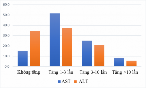Biểu đồ 3 2 Tỉ lệ tăng AST ALT ở bệnh nhân SXHD Trong các đối tượng nghiên 5