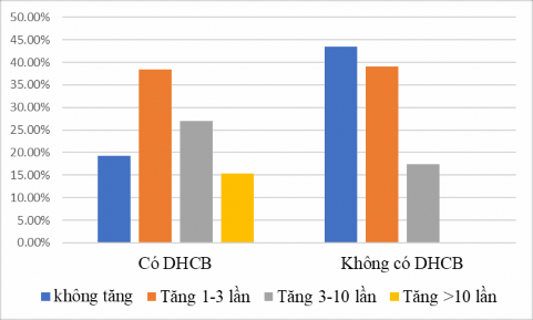 Biểu đồ 3 4 Mô hình tăng ALT ở hai nhóm SXHD Mức độ tăng ALT từ 1 3 lần gặp 2