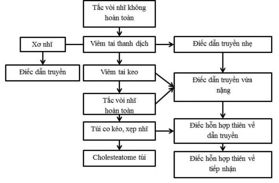 Sơ đồ 1 2 Diễn biến bệnh lý tai giữa do rối loạn chức năng vòi nhĩ Nguồn 2