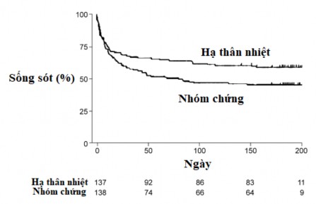 Hình 1 6 Đồ thị sống còn trong nhiên cứu HACA 11 Kết quả của hai nghiên cứu 1