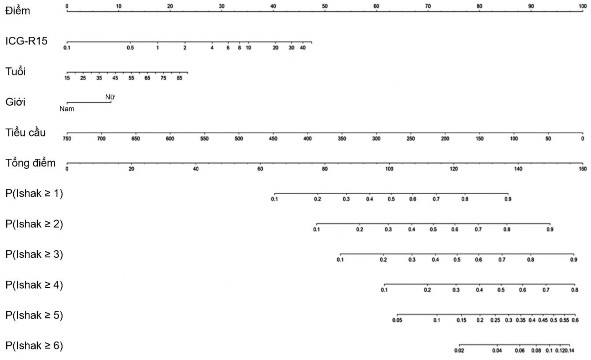 Sơ đồ 3 1 Nomogram ước tính điểm số Ishak từ các thông số trong mô hình đa 1