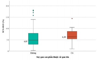 Biểu đồ 3 11 Liên quan giữa ICG R15 và suy gan sau phẫu thuật cắt gan lớn Vậy 2