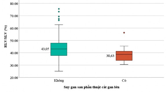 Biểu đồ 3 13 So sánh thể tích gan bảo tồn ở hai nhóm suy gan và không suy gan sau 4
