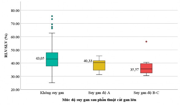 Biểu đồ 3 14 So sánh thể tích gan bảo tồn ở các mức độ suy gan sau phẫu 5