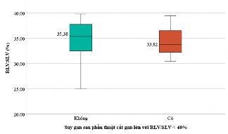 Biểu đồ 3 15 So sánh thể tích gan bảo tồn giữa hai nhóm suy gan và không suy gan 1