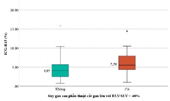 Biểu đồ 3 16 So sánh ICG R15 giữa hai nhóm suy gan và không suy gan sau phẫu thuật 2