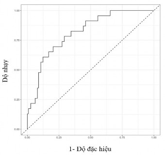 Biểu đồ 3 17 Hiệu quả của mô hình ước tính nguy cơ suy gan sau phẫu thuật 3