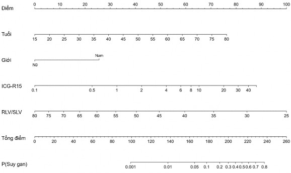 Sơ đồ 3 2 Nomogram ước tính nguy cơ suy gan sau phẫu thuật cắt gan từ các thông 4