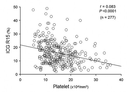 Biểu đồ 1 1 Tương quan giữa ICG R15 và số lượng tiểu cầu Nguồn Tomimaru 2016 1