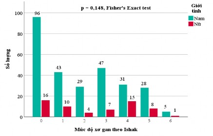 Biểu đồ 3 1 Liên quan giữa giới tính và điểm số Ishak Không có bằng chứng 1