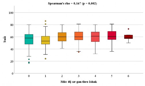 Biểu đồ 3 2 Tương quan giữa tuổi và điểm số Ishak Tuổi có tương quan yếu 2