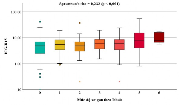 Biểu đồ 3 3 Tương quan giữa ICG R15 trước phẫu thuật và điểm số Ishak 3 3 So 3