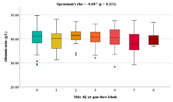 Biểu đồ 3 5 Tương quan giữa nồng độ albumin máu trước phẫu thuật và điểm 2