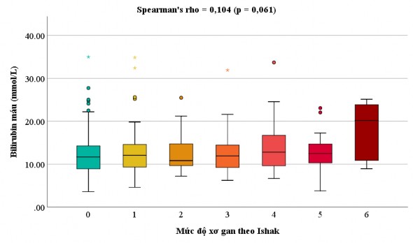 Biểu đồ 3 6 Tương quan giữa nồng độ bilirubin máu trước phẫu thuật và 3